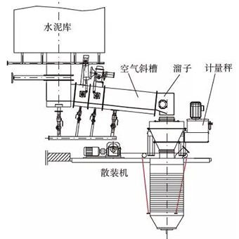 這樣做！水泥散裝系統輕松實現一次灌裝到位，無溢料！